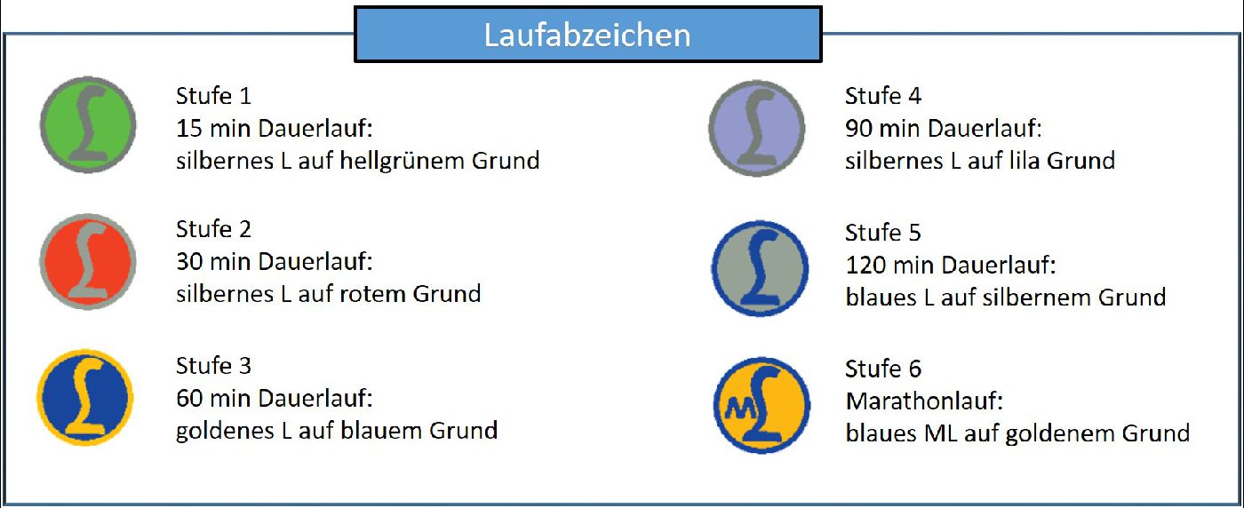 Übersicht der Laufabzeichen